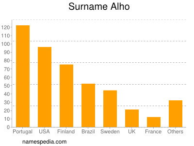 Familiennamen Alho