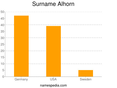 Familiennamen Alhorn
