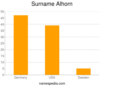 nom Alhorn