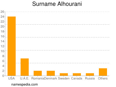 nom Alhourani