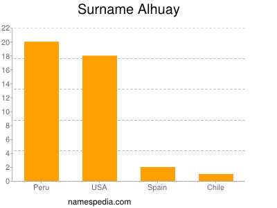 Surname Alhuay