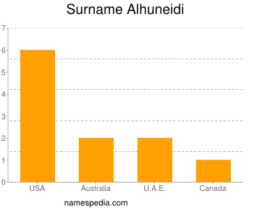 Familiennamen Alhuneidi