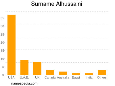 Familiennamen Alhussaini