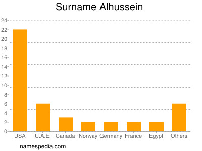 Familiennamen Alhussein