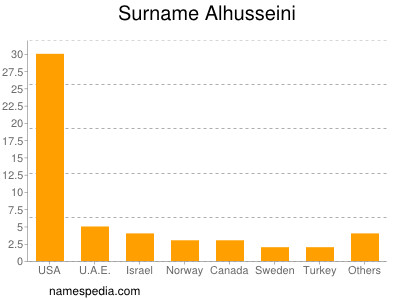 Familiennamen Alhusseini