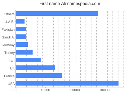 Given name Ali