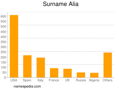 Familiennamen Alia