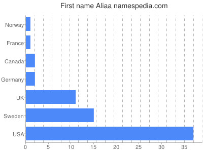 Vornamen Aliaa