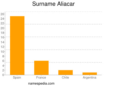 nom Aliacar