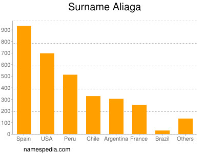 Familiennamen Aliaga