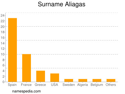 Familiennamen Aliagas