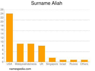 Surname Aliah