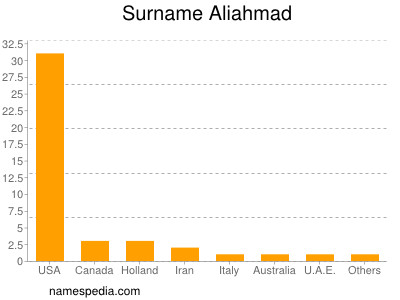 Familiennamen Aliahmad