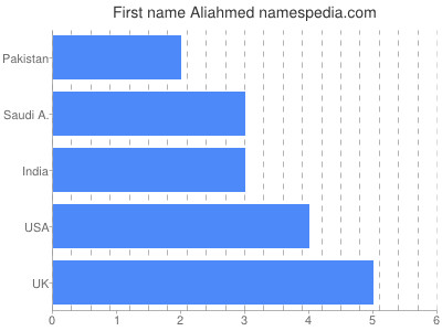 Vornamen Aliahmed