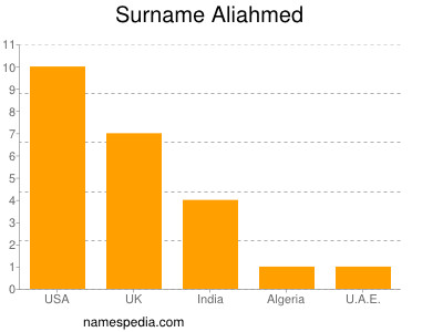 Surname Aliahmed