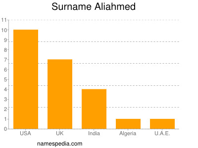 Familiennamen Aliahmed