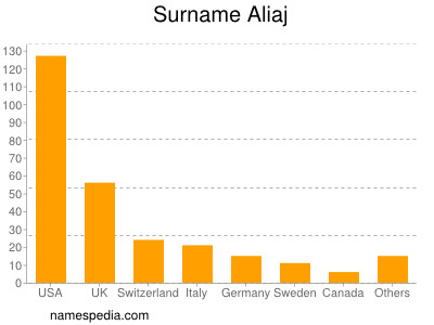 Familiennamen Aliaj