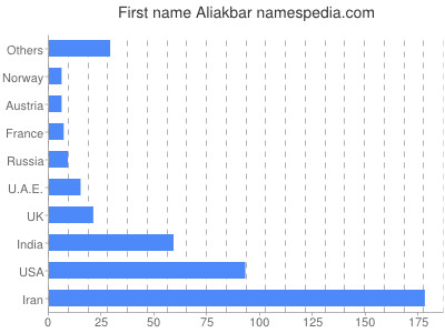 Vornamen Aliakbar