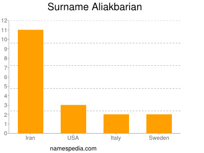 Familiennamen Aliakbarian