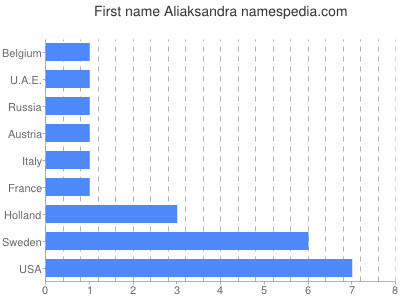 Vornamen Aliaksandra