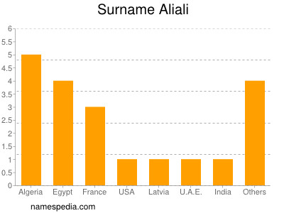 Familiennamen Aliali