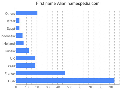 Vornamen Alian