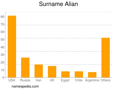 Surname Alian