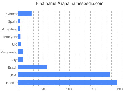 Vornamen Aliana