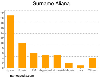 nom Aliana