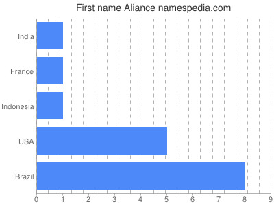 prenom Aliance