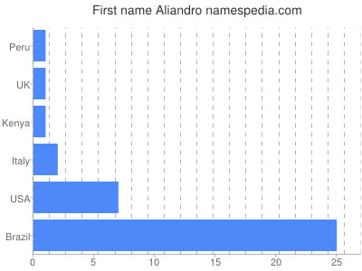 Vornamen Aliandro