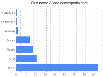 Given name Aliane