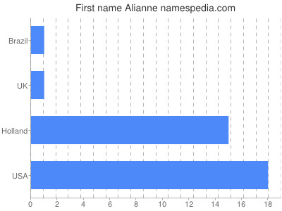 Alianne - Estadísticas y significado del nombre Alianne