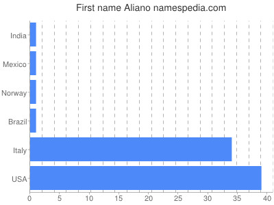 Vornamen Aliano