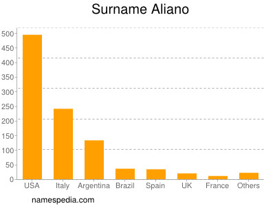 Familiennamen Aliano