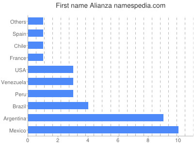 Vornamen Alianza