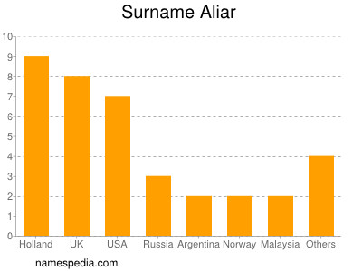 Familiennamen Aliar