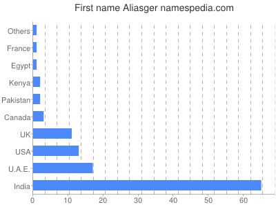 Vornamen Aliasger