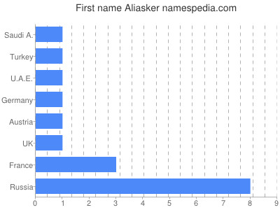 Given name Aliasker