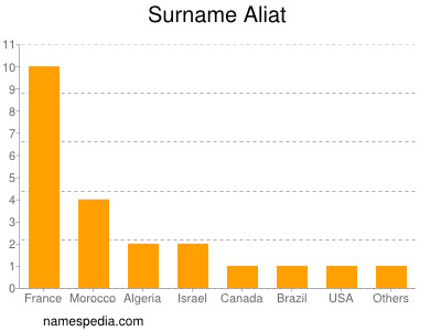 Familiennamen Aliat