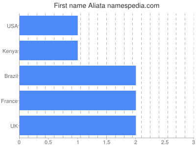 Vornamen Aliata