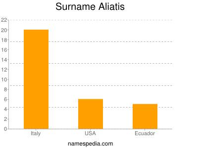 Familiennamen Aliatis