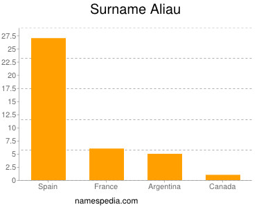 Familiennamen Aliau