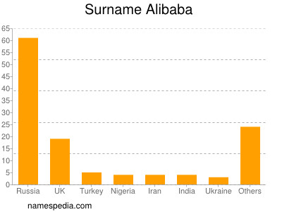 Familiennamen Alibaba