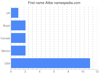 Vornamen Alibe