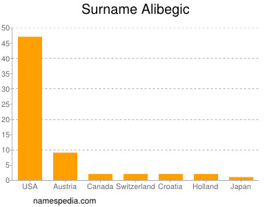 Familiennamen Alibegic