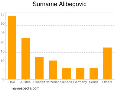 Familiennamen Alibegovic