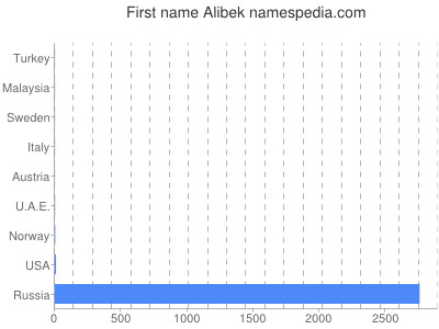 prenom Alibek