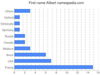 Given name Alibert
