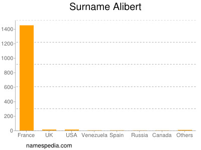 nom Alibert